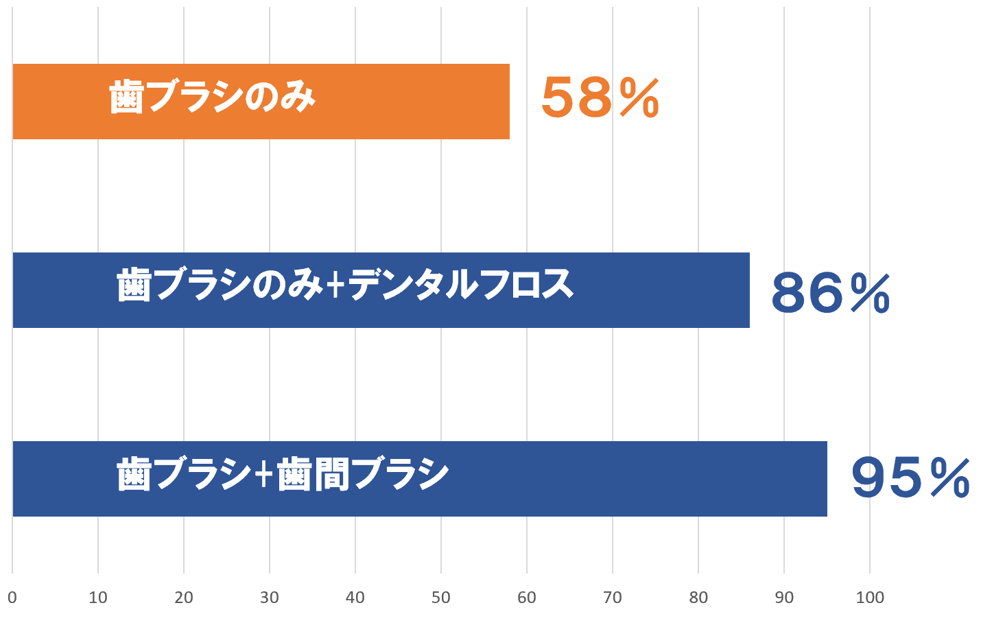 歯ブラシで落とせる歯垢は約60％だけ